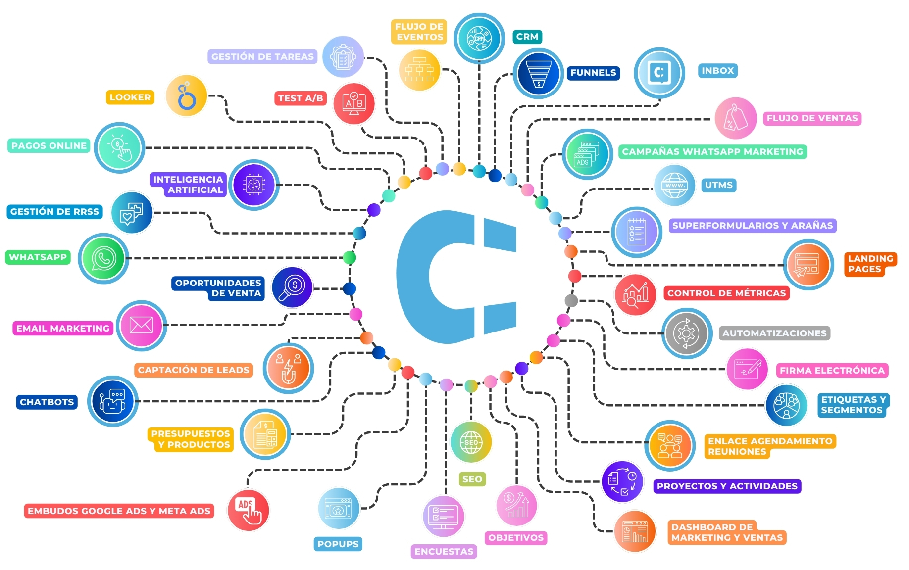 Grafico Circular de Mapa Conceptual con Ocho Ideas Relacionadas Limpio Moderno Gradiente Multicolor -Clientify, CRM