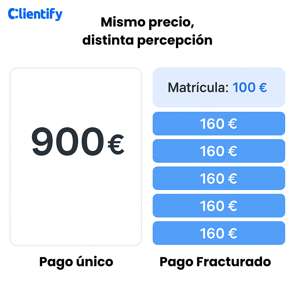 Mismo precio distinta percepcion