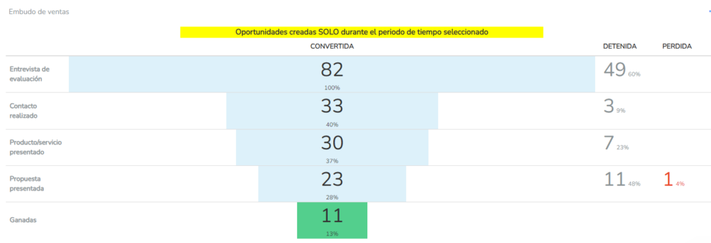 3 Dashboard De Embudo De Ventas