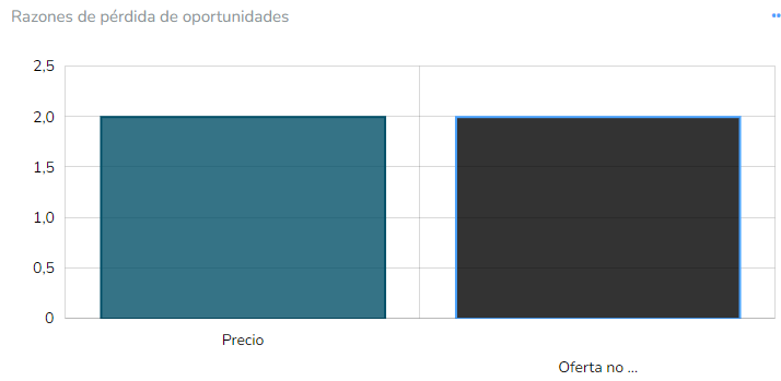 8 Dashboard De Embudo De Ventas