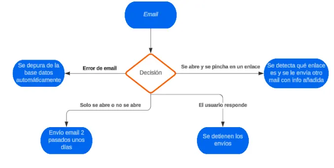 Automatización