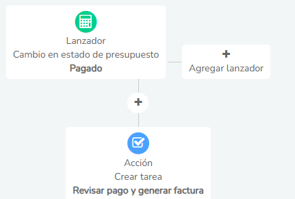 gestión de actividades y tareas en un crm