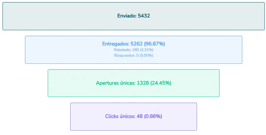 Kpis Email Maketing