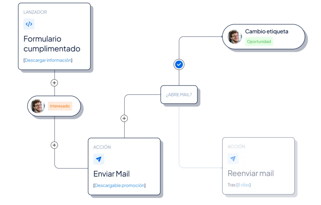 no automatizas no creces -Clientify, CRM