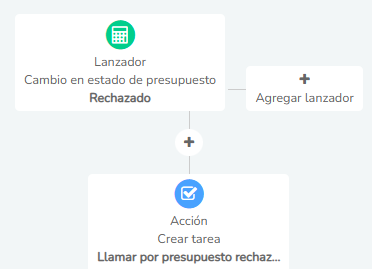 automatizar los seguimientos del proceso de negociación