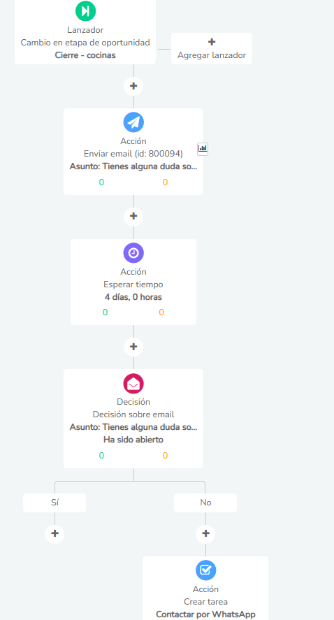 automatizar los seguimientos del proceso de negociación