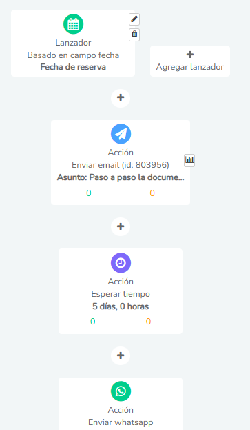 Automatización que envía a viajeros de una agencia de viaje la documentación necesaria para el trayecto.