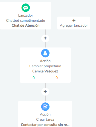 Eerjmplo de Automatición post venta de una startup