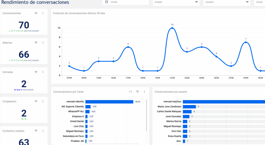 reporte conversaciones -Clientify, CRM