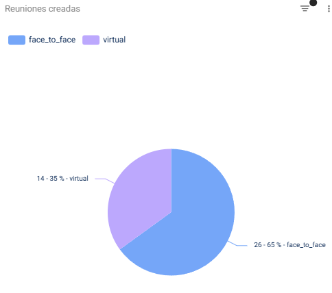 reuniones grafico 1 -Clientify, CRM