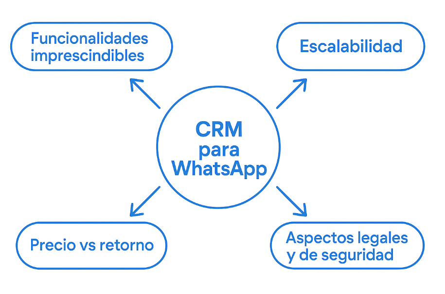 crm para whatsapp