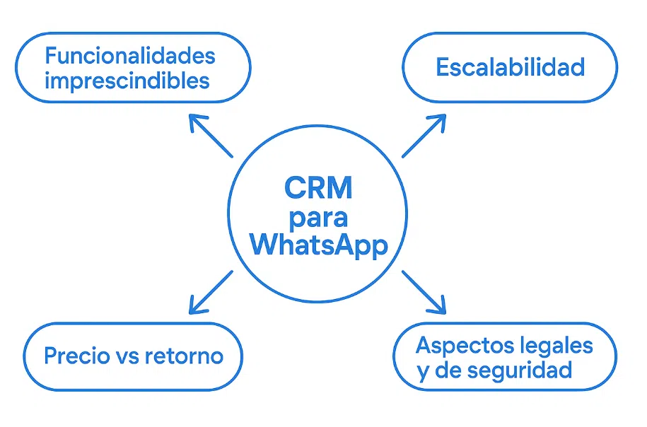 crm para whatsapp