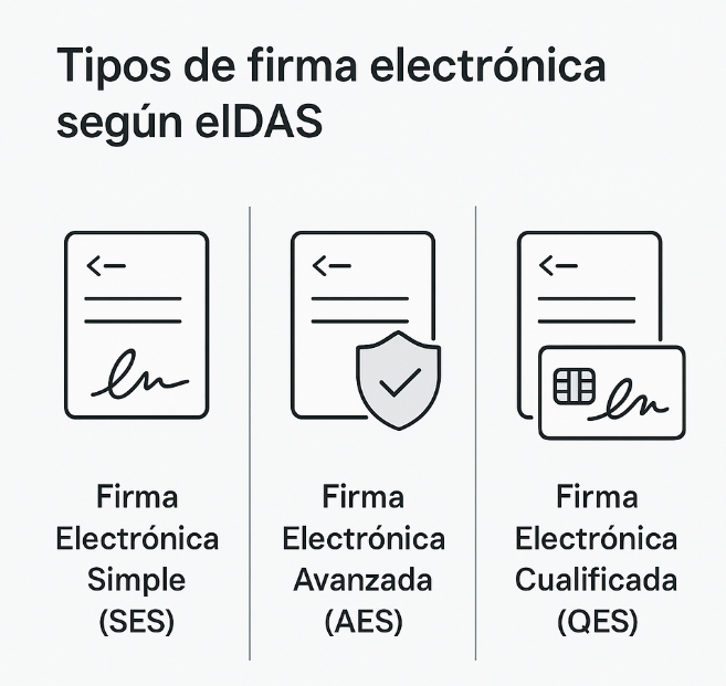 tipos de firma electrónica de eidas