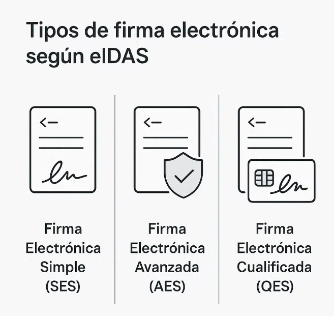 tipos de firma electrónica de eidas