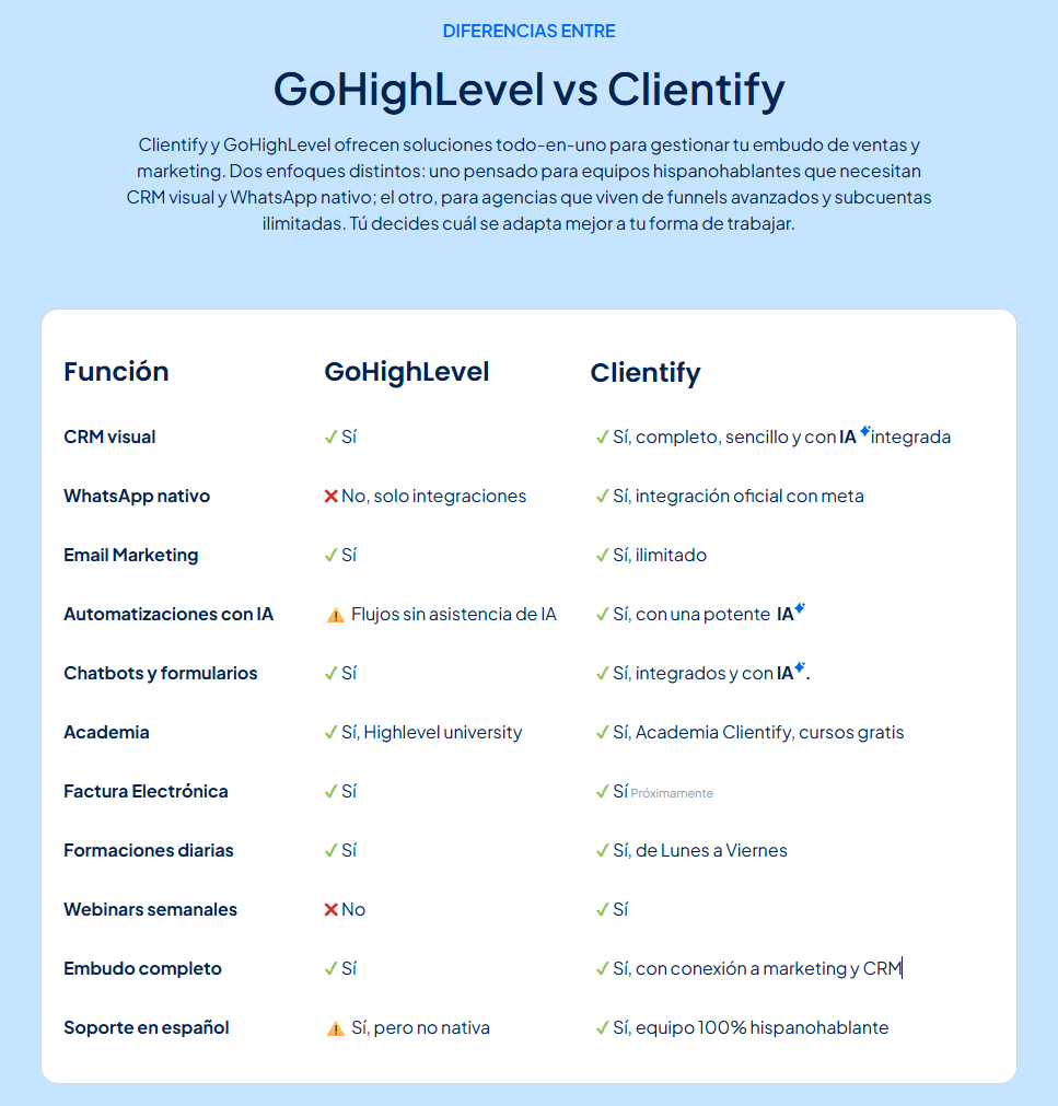 comparativa clientify vs highlevel
