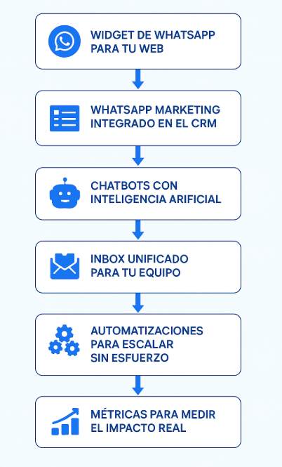 whatsapp mkt en clientify