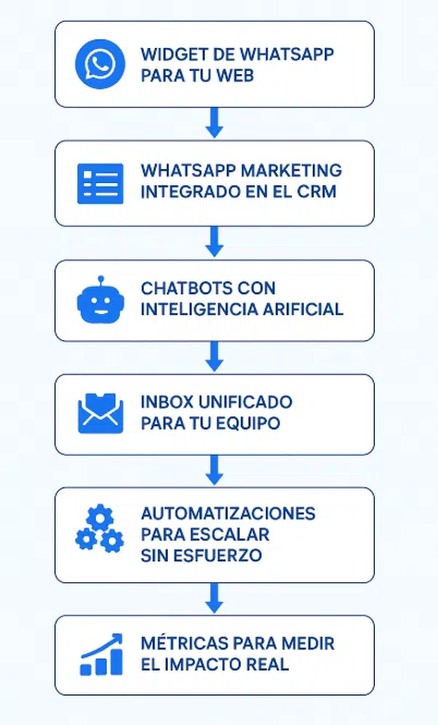 whatsapp mkt en clientify