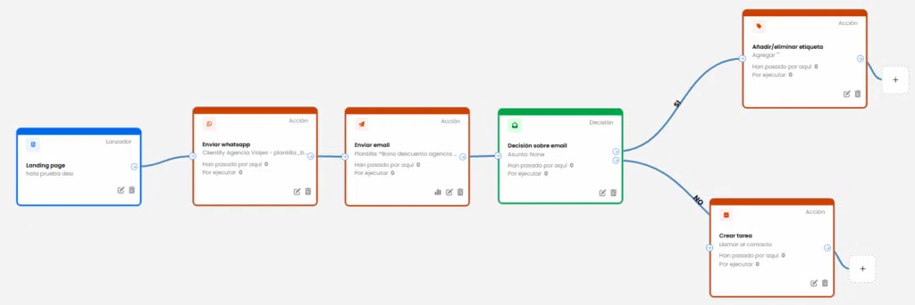 automatizaciones que ayudan a aumentar ventas