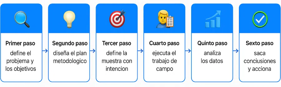 pasos de una investigacion de mercado