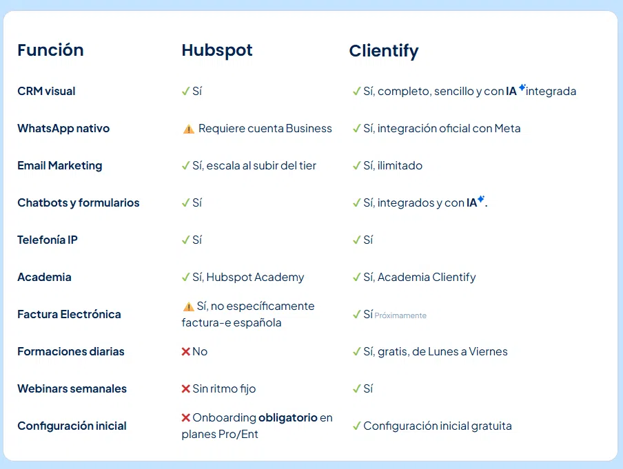 Las 12 mejores alternativas a HubSpot para tu empresa 3 CUADRO COMPARATIVO CL Y HUBS