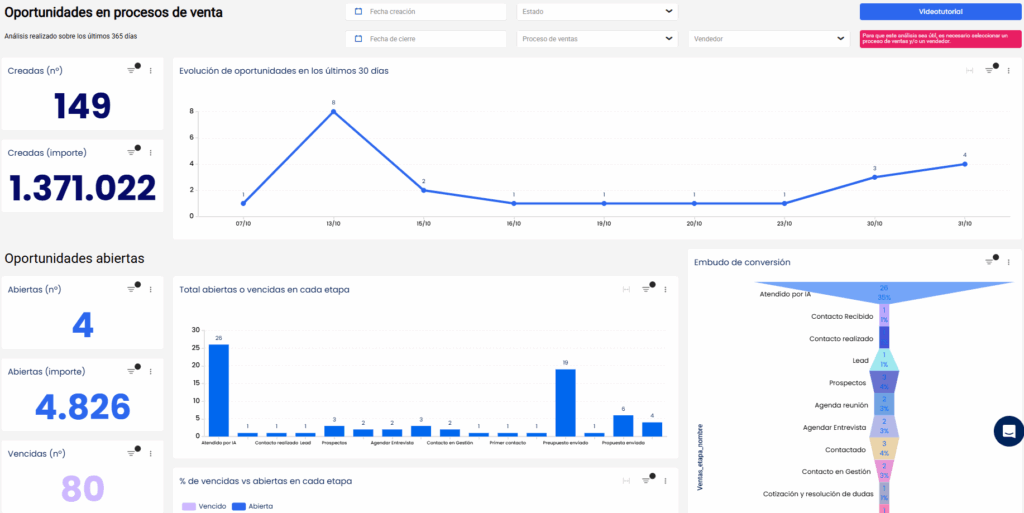 Implementar un CRM en tu PYME: todo lo que necesitas saber para hacerlo bien 5 analiza las metricas con los reportes del crm