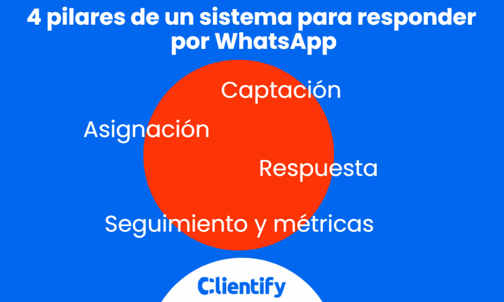 Crea un sistema para responder leads por WhatsApp en tu PYME 2 4 pilares de un sistema para responder leads por WhatsApp en tu PYME