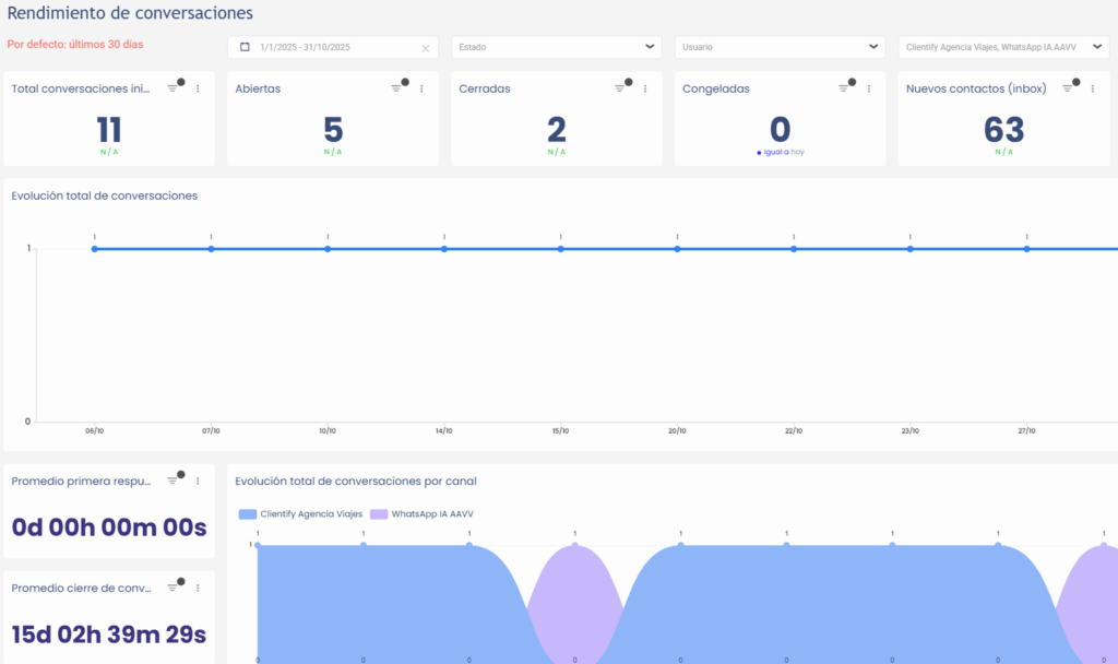 Crea un sistema para responder leads por WhatsApp en tu PYME 8 metricas de whatsapp