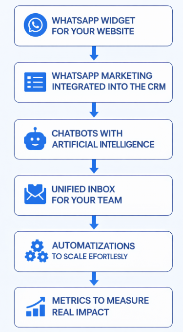 WhatsApp marketing: what it is, how to do it (Complete Guide) 3 ingles 4