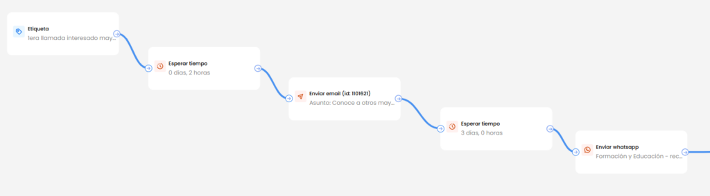 Telefonía IP integrada al CRM: cómo grabar, analizar y mejorar tus llamadas comerciales 2 automatiza el seguimiento post llamada