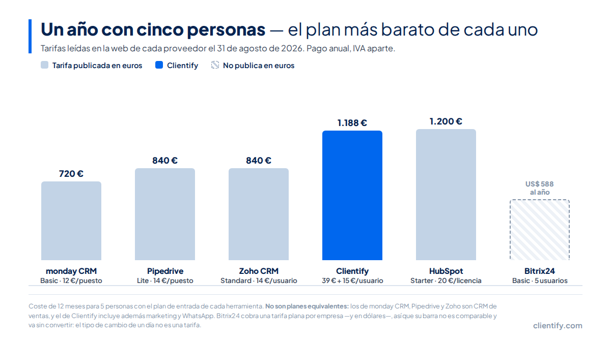 Gráfico del coste anual del plan de entrada de seis CRM para cinco usuarios en agosto de 2026, con Bitrix24 marcado como tarifa en dólares