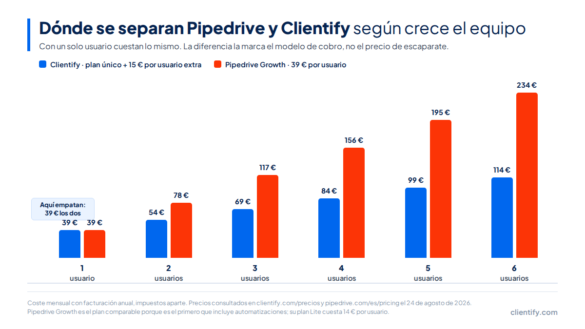 Gráfico de barras comparando el coste mensual de Clientify y Pipedrive Growth de uno a seis usuarios: con un usuario ambos cuestan 39 euros, con cinco Clientify cuesta 99 euros y Pipedrive 195, y con seis 114 frente a 234
