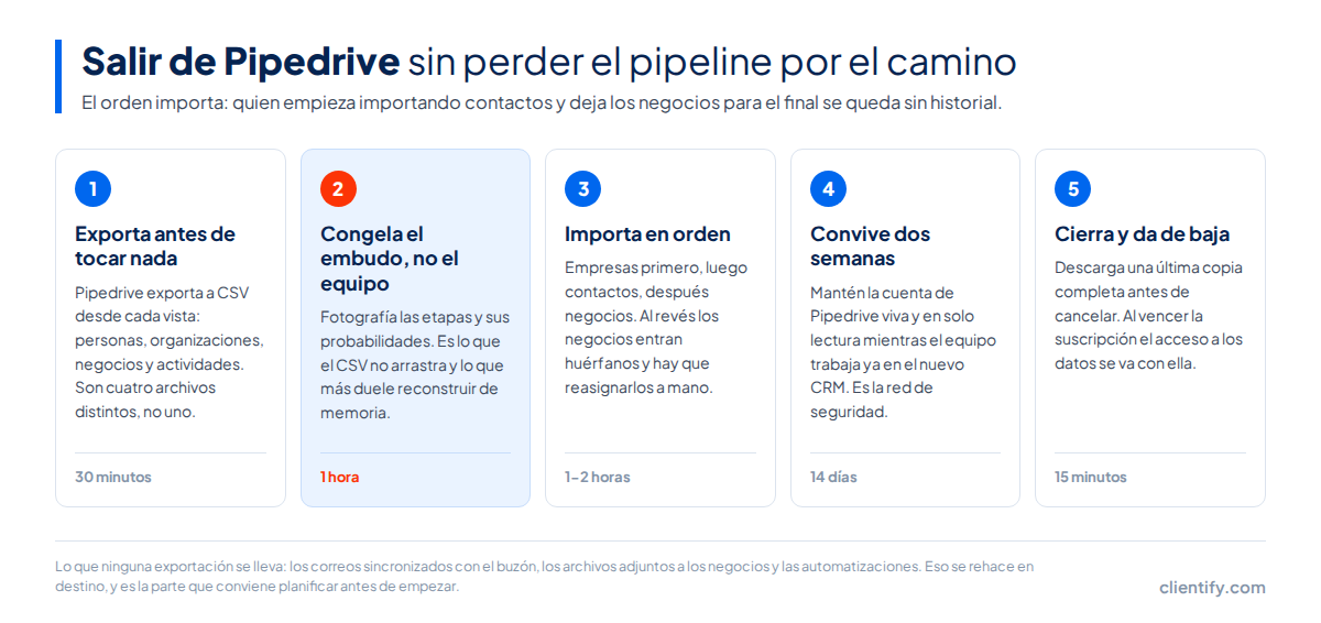Cinco pasos para migrar de Pipedrive: exportar los cuatro CSV, fotografiar las etapas del embudo, importar empresas antes que contactos y negocios, convivir dos semanas con las dos herramientas y cerrar la cuenta tras una copia final
