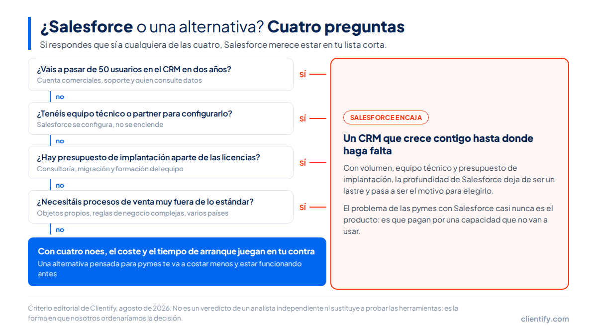 Árbol de decisión con cuatro preguntas sobre número de usuarios, equipo técnico, presupuesto de implantación y procesos fuera de lo estándar para decidir entre Salesforce y una alternativa