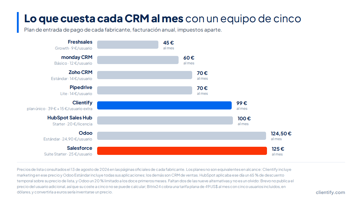 Gráfico de barras con el coste mensual de ocho CRM para un equipo de cinco usuarios: Freshsales 45 euros, monday CRM 60, Zoho y Pipedrive 70, Clientify 99, HubSpot 100, Odoo 124,50 y Salesforce 125