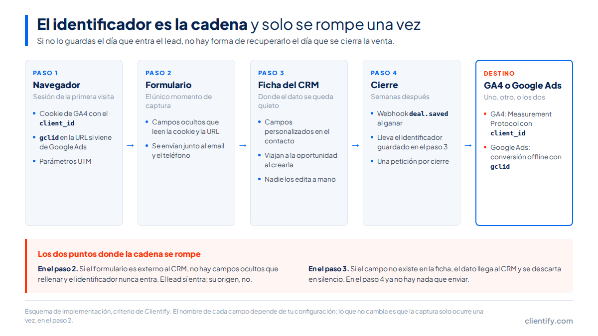 Recorrido del identificador en cinco pasos: navegador con la cookie de GA4 y el gclid, formulario con campos ocultos, ficha del CRM con campos personalizados, cierre con el webhook deal.saved y destino en GA4 o Google Ads, con los dos puntos donde la cadena se rompe