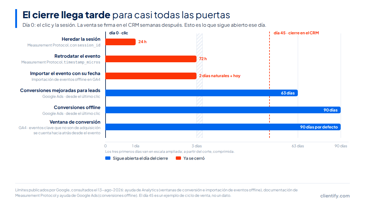 Línea de tiempo con las ventanas de GA4 y Google Ads: 24 horas para heredar la sesión, 72 horas para retrodatar, 2 días naturales más hoy para importar, 63 días en conversiones mejoradas para leads y 90 días en conversiones offline y en la ventana de conversión de GA4