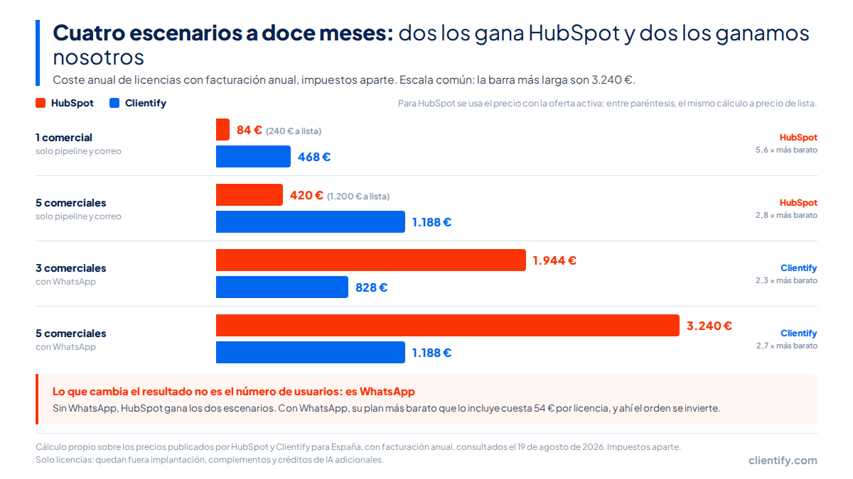 Clientify vs HubSpot: precios reales (Agosto 2026) 2 Gráfico de barras del coste a doce meses de HubSpot y Clientify en cuatro escenarios: uno y cinco comerciales sin WhatsApp, y tres y cinco comerciales con WhatsApp