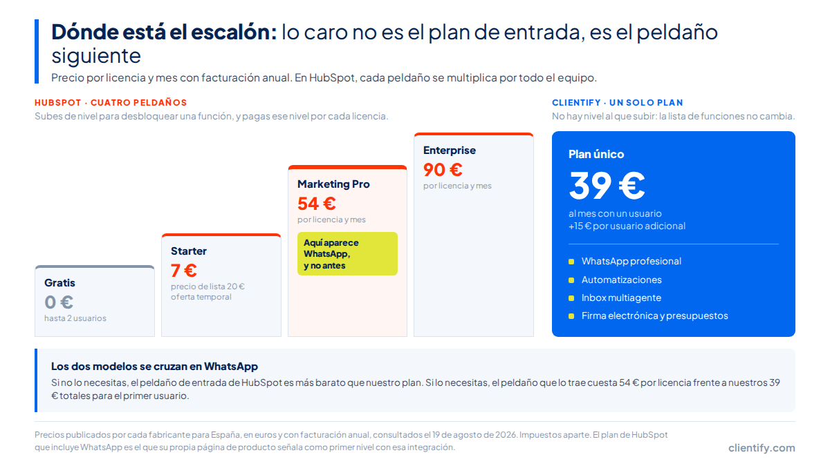 Clientify vs HubSpot: precios reales (Agosto 2026) 1 Diagrama que compara la escalera de cuatro planes de HubSpot con el plan único de Clientify y señala en qué peldaño aparece WhatsApp