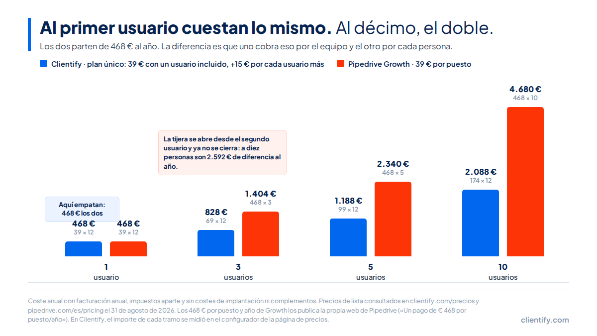 Gráfico de barras del coste anual de Clientify y Pipedrive Growth con 1, 3, 5 y 10 usuarios: empatan en 468 euros al primer usuario y a diez son 2.088 frente a 4.680 euros