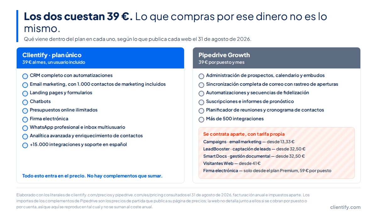 Comparación de lo que incluye el plan único de Clientify frente a Pipedrive Growth, con los complementos que Pipedrive cobra aparte