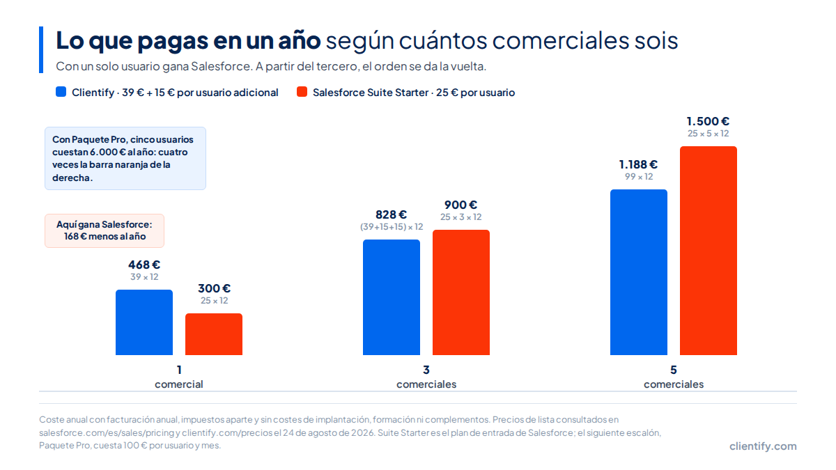 Gráfico: coste anual de Clientify frente a Salesforce Suite Starter con 1, 3 y 5 comerciales