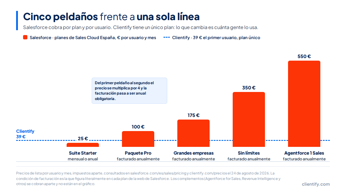 Gráfico: los cinco planes de Salesforce, de 25 a 550 euros por usuario y mes, frente al plan único de Clientify de 39 euros