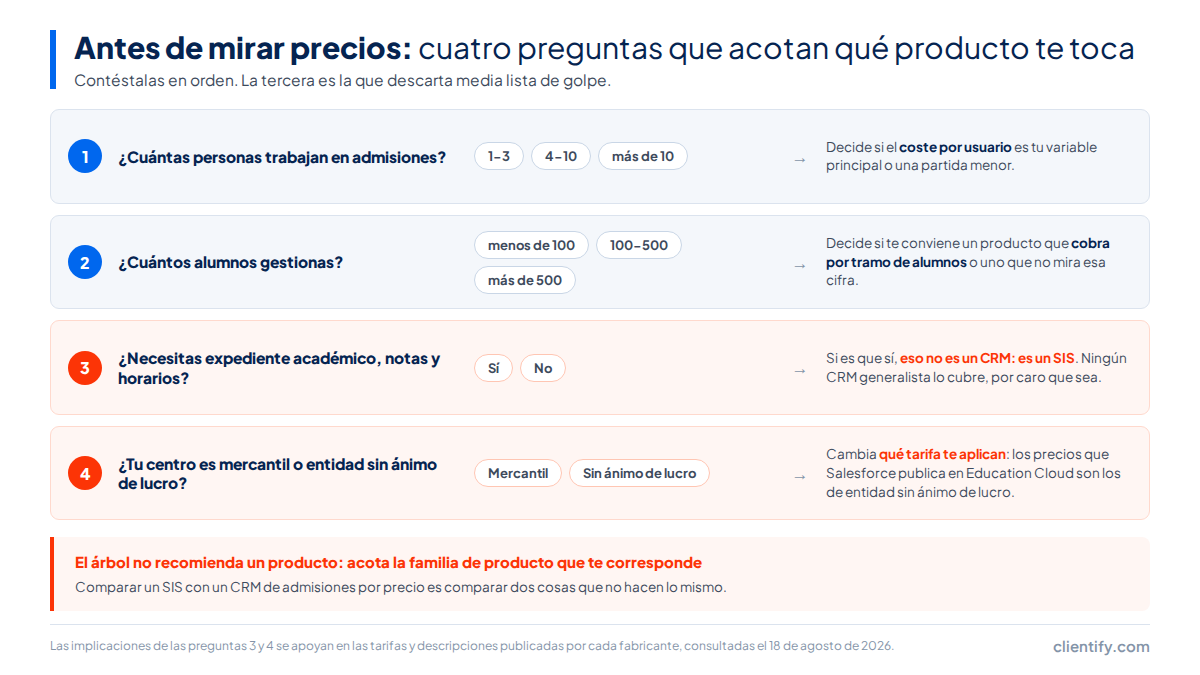 Árbol de decisión de cuatro preguntas: cuántas personas trabajan en admisiones, cuántos alumnos se gestionan, si hace falta expediente académico y si el centro es mercantil o sin ánimo de lucro