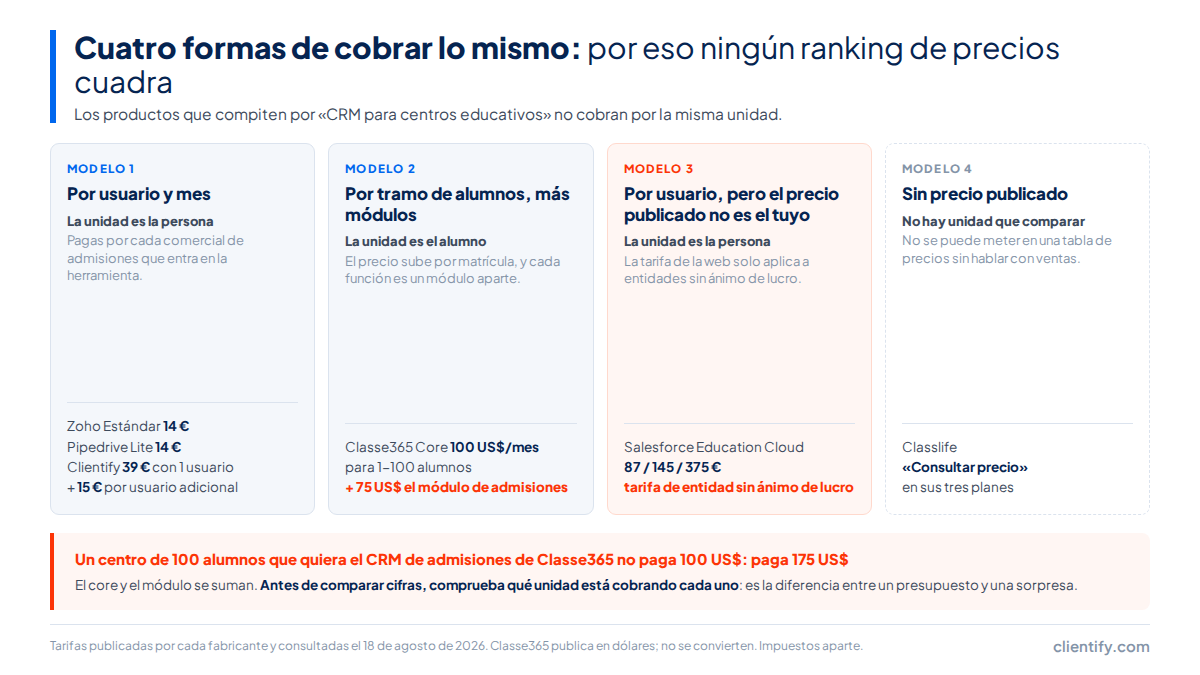 Cuatro columnas con las cuatro formas de cobrar un CRM educativo: por usuario y mes, por tramo de alumnos más módulos, por usuario con tarifa de entidad sin ánimo de lucro, y sin precio publicado