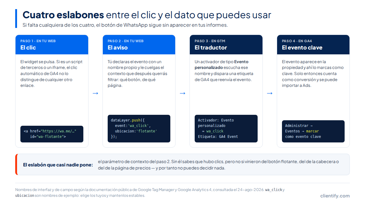 Los cuatro eslabones que llevan un clic en el botón de WhatsApp hasta un evento clave de Google Analytics 4: el clic en la web, el dataLayer.push con el nombre del evento, el activador de evento personalizado en Tag Manager y el marcado como evento clave en GA4