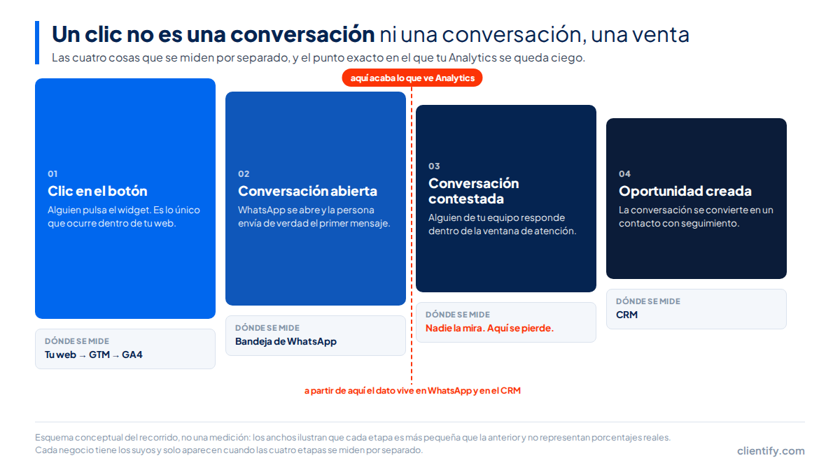 Esquema de las cuatro etapas del botón de WhatsApp: clic en el botón, conversación abierta, conversación contestada y oportunidad creada, con la marca del punto en el que Analytics deja de ver el recorrido