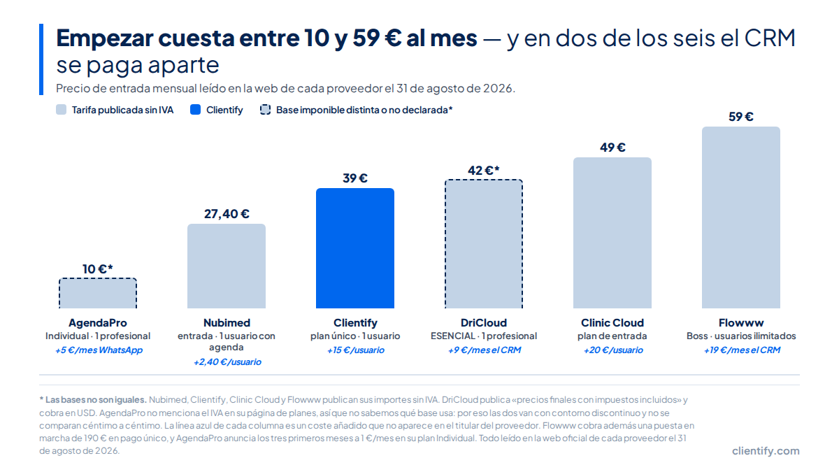 Gráfico de barras con el precio de entrada mensual de seis CRM y software para clínicas estéticas: AgendaPro 10 euros, Nubimed 27,40, Clientify 39, DriCloud 42, Clinic Cloud 49 y Flowww 59, con el coste añadido de cada uno