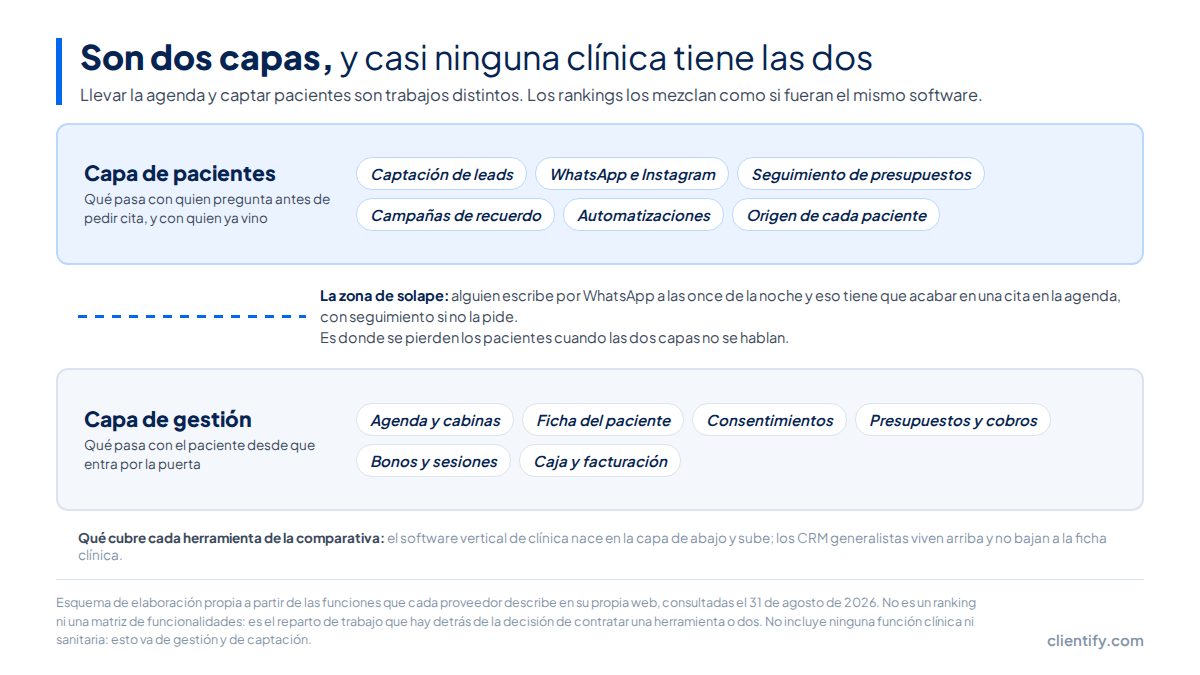 Esquema de las dos capas de software de una clínica estética: capa de pacientes y capa de gestión, con la zona de solape entre ambas