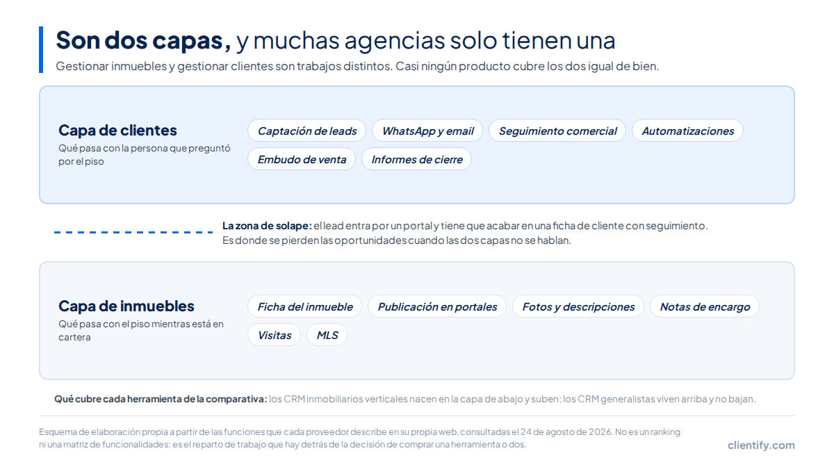 Esquema de las dos capas del software de una inmobiliaria: gestión de inmuebles y portales abajo, gestión de clientes y marketing arriba
