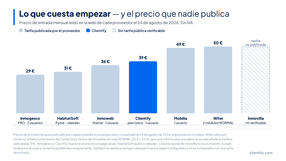 Gráfico del precio de entrada mensual de siete CRM para inmobiliarias en agosto de 2026, con Inmovilla marcada como tarifa no publicada